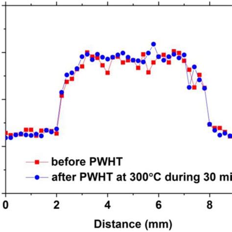 hardness test after pwht|PWHT and hardness.